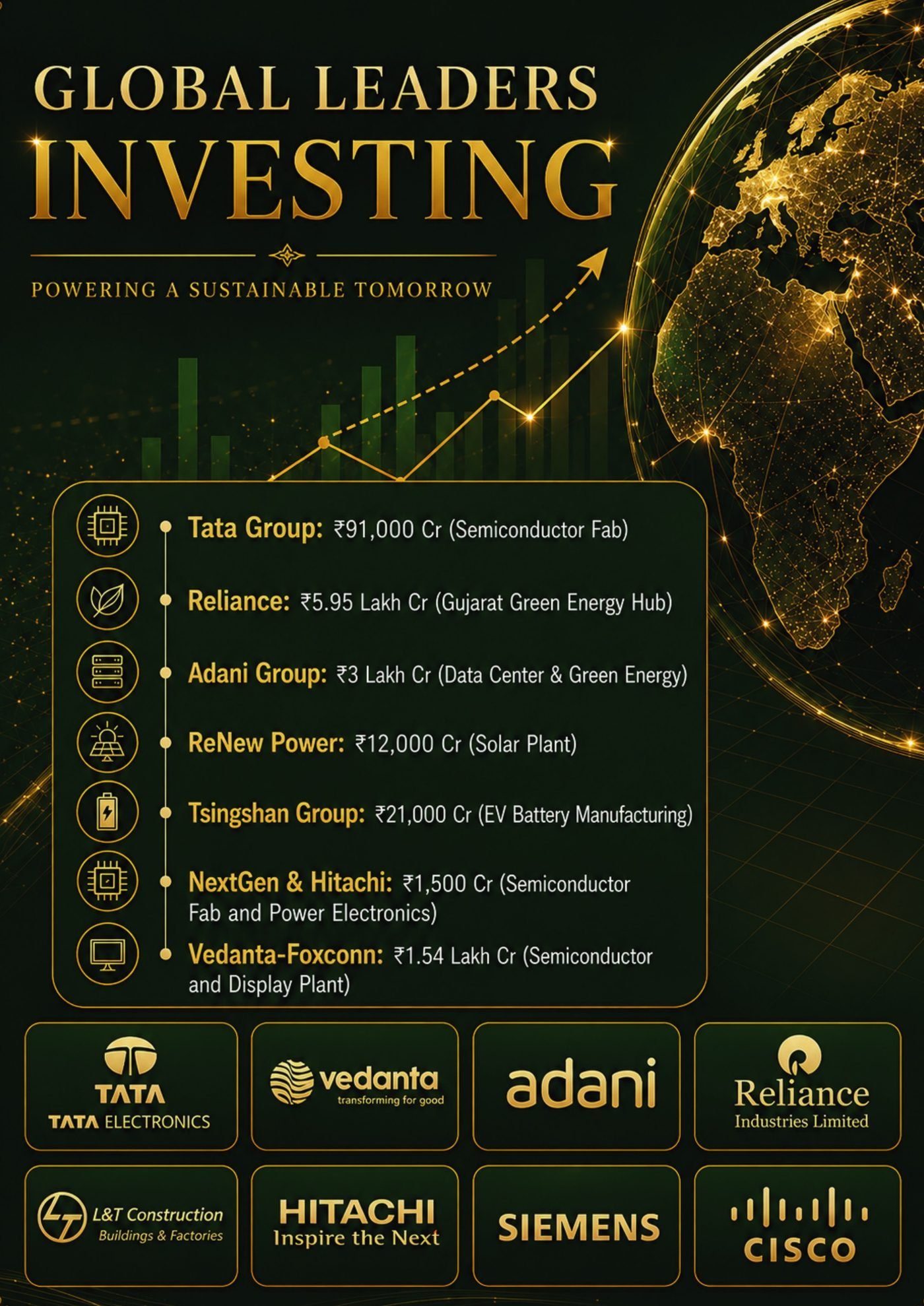 Global industrial leaders investing in the Dholera corridor